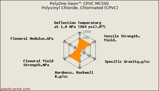 PolyOne Geon™ CPVC MC550 Polyvinyl Chloride, Chlorinated (CPVC)