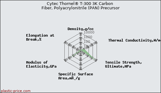 Cytec Thornel® T-300 3K Carbon Fiber, Polyacrylonitrile (PAN) Precursor