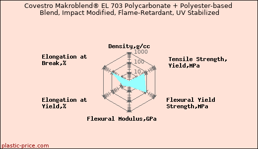 Covestro Makroblend® EL 703 Polycarbonate + Polyester-based Blend, Impact Modified, Flame-Retardant, UV Stabilized