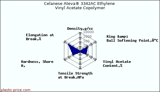 Celanese Ateva® 3342AC Ethylene Vinyl Acetate Copolymer