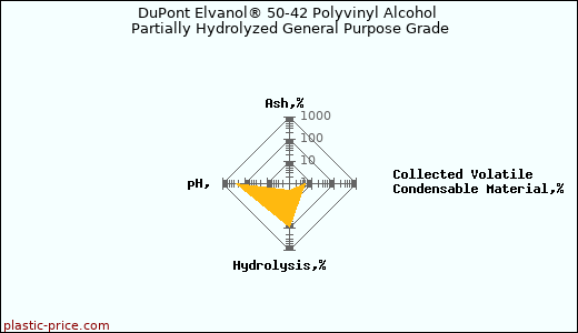 DuPont Elvanol® 50-42 Polyvinyl Alcohol Partially Hydrolyzed General Purpose Grade