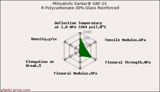Mitsubishi Xantar® G6F 23 R Polycarbonate-30% Glass Reinforced