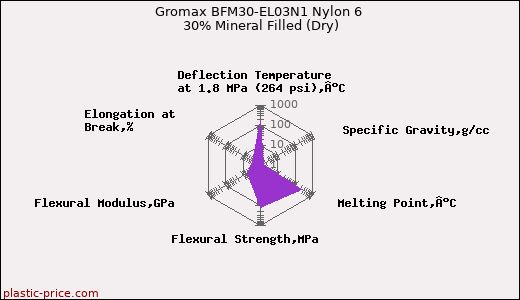 Gromax BFM30-EL03N1 Nylon 6 30% Mineral Filled (Dry)