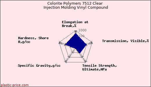 Colorite Polymers 7512 Clear Injection Molding Vinyl Compound