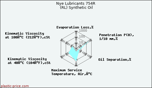 Nye Lubricants 754R (RL) Synthetic Oil