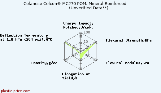 Celanese Celcon® MC270 POM, Mineral Reinforced                      (Unverified Data**)