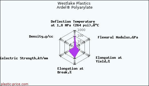 Westlake Plastics Ardel® Polyarylate