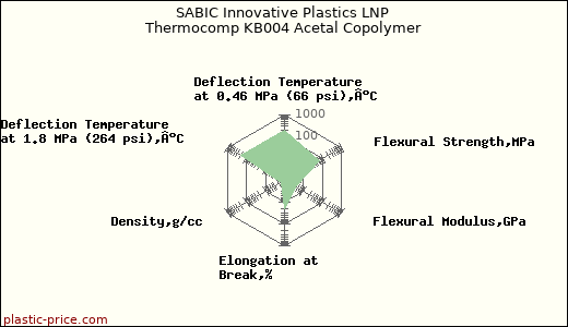 SABIC Innovative Plastics LNP Thermocomp KB004 Acetal Copolymer