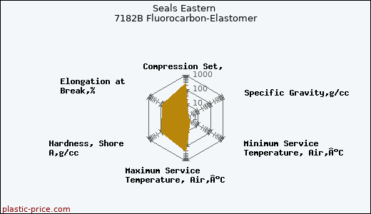 Seals Eastern 7182B Fluorocarbon-Elastomer