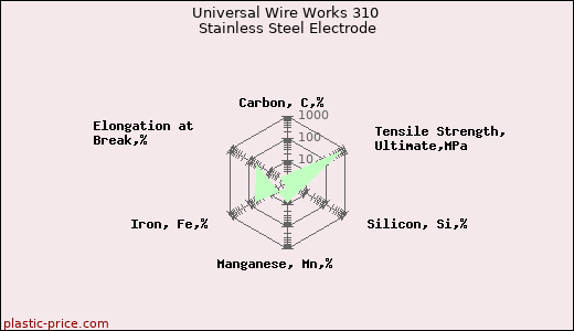 Universal Wire Works 310 Stainless Steel Electrode