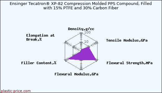 Ensinger Tecatron® XP-82 Compression Molded PPS Compound, Filled with 15% PTFE and 30% Carbon Fiber