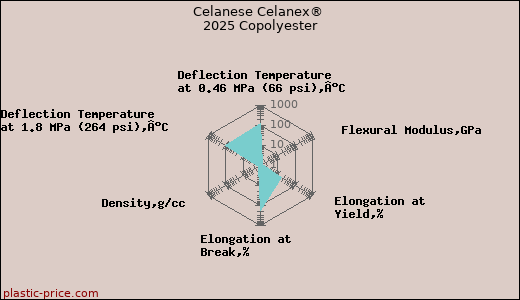 Celanese Celanex® 2025 Copolyester