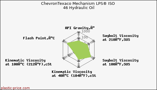 ChevronTexaco Mechanism LPS® ISO 46 Hydraulic Oil