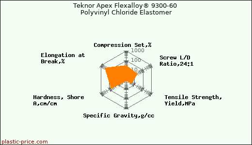 Teknor Apex Flexalloy® 9300-60 Polyvinyl Chloride Elastomer