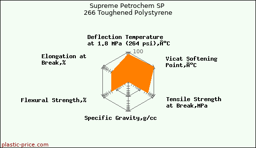 Supreme Petrochem SP 266 Toughened Polystyrene