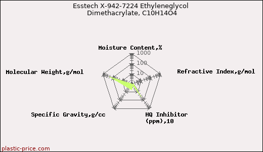Esstech X-942-7224 Ethyleneglycol Dimethacrylate, C10H14O4