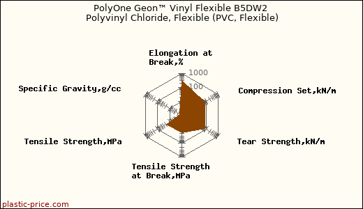 PolyOne Geon™ Vinyl Flexible B5DW2 Polyvinyl Chloride, Flexible (PVC, Flexible)