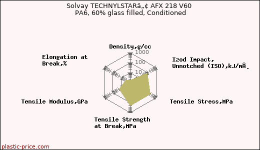 Solvay TECHNYLSTARâ„¢ AFX 218 V60 PA6, 60% glass filled, Conditioned