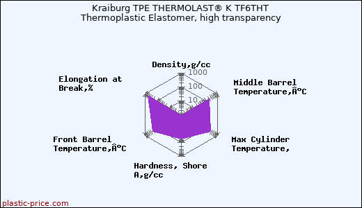 Kraiburg TPE THERMOLAST® K TF6THT Thermoplastic Elastomer, high transparency