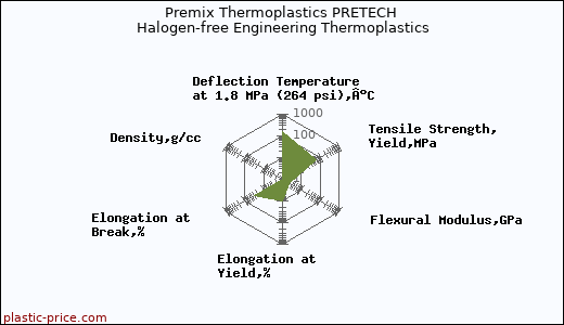 Premix Thermoplastics PRETECH Halogen-free Engineering Thermoplastics