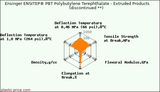 Ensinger ENSITEP® PBT Polybutylene Terephthalate - Extruded Products               (discontinued **)