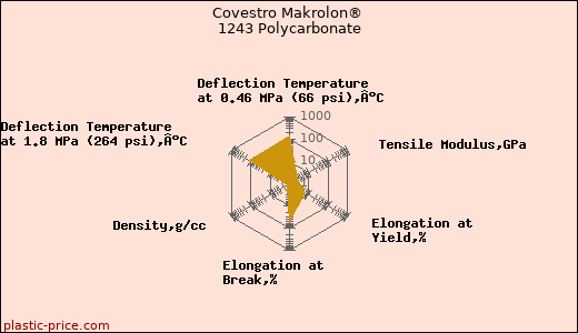 Covestro Makrolon® 1243 Polycarbonate