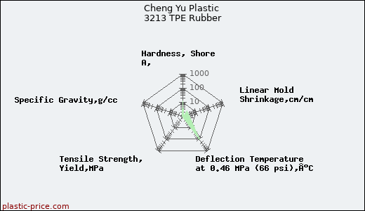 Cheng Yu Plastic 3213 TPE Rubber