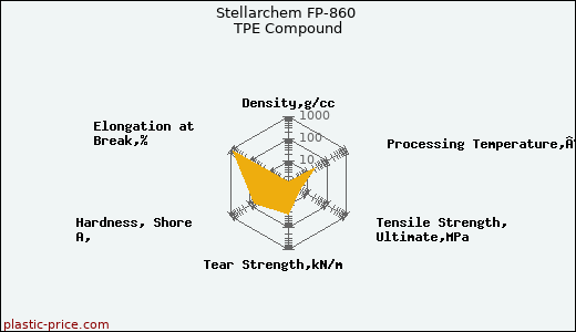 Stellarchem FP-860 TPE Compound