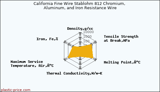 California Fine Wire Stablohm 812 Chromium, Aluminum, and Iron Resistance Wire