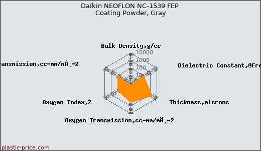 Daikin NEOFLON NC-1539 FEP Coating Powder, Gray