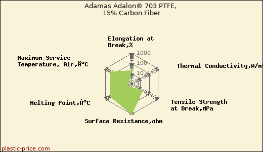 Adamas Adalon® 703 PTFE, 15% Carbon Fiber