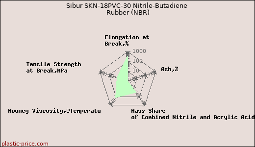 Sibur SKN-18PVC-30 Nitrile-Butadiene Rubber (NBR)