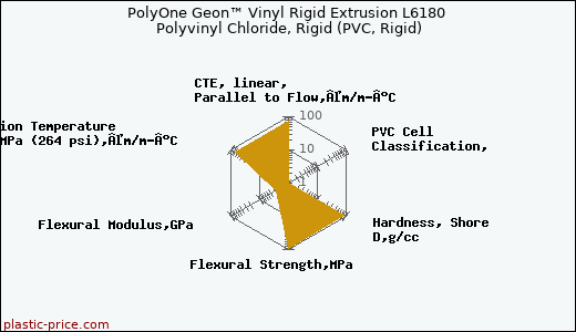 PolyOne Geon™ Vinyl Rigid Extrusion L6180 Polyvinyl Chloride, Rigid (PVC, Rigid)