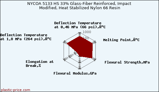 NYCOA 5133 HS 33% Glass-Fiber Reinforced, Impact Modified, Heat Stabilized Nylon 66 Resin