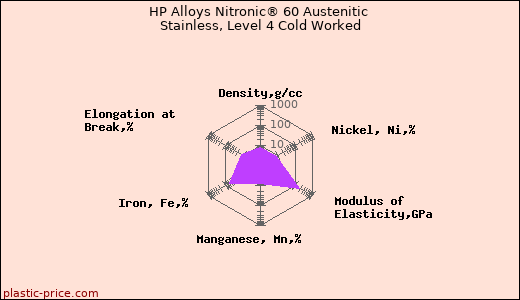 HP Alloys Nitronic® 60 Austenitic Stainless, Level 4 Cold Worked