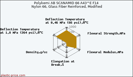Polykemi AB SCANAMID 66 A43^E F14 Nylon 66, Glass Fiber Reinforced, Modified