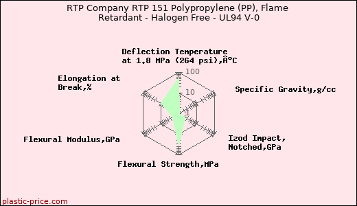 RTP Company RTP 151 Polypropylene (PP), Flame Retardant - Halogen Free - UL94 V-0