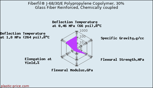 Fiberfil® J-68/30/E Polypropylene Copolymer, 30% Glass Fiber Reinforced, Chemically coupled