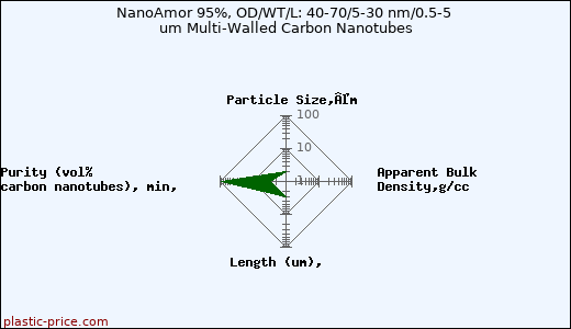 NanoAmor 95%, OD/WT/L: 40-70/5-30 nm/0.5-5 um Multi-Walled Carbon Nanotubes