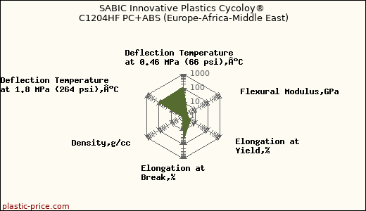 SABIC Innovative Plastics Cycoloy® C1204HF PC+ABS (Europe-Africa-Middle East)