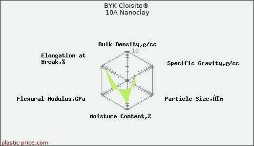 BYK Cloisite® 10A Nanoclay