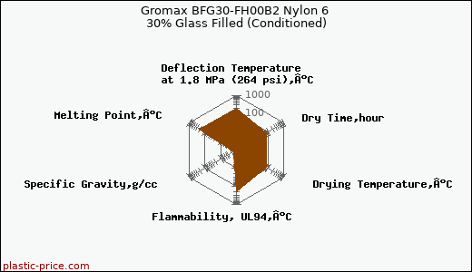 Gromax BFG30-FH00B2 Nylon 6 30% Glass Filled (Conditioned)