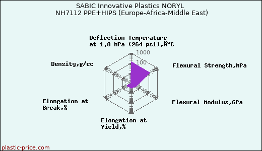 SABIC Innovative Plastics NORYL NH7112 PPE+HIPS (Europe-Africa-Middle East)