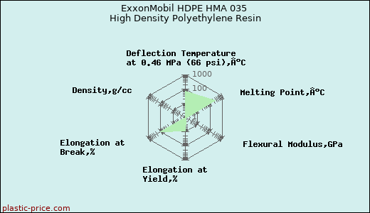 ExxonMobil HDPE HMA 035 High Density Polyethylene Resin