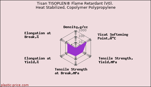 Tisan TISOPLEN® Flame Retardant (V0). Heat Stabilized, Copolymer Polypropylene
