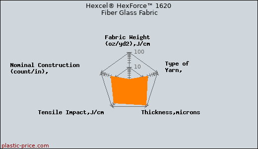 Hexcel® HexForce™ 1620 Fiber Glass Fabric