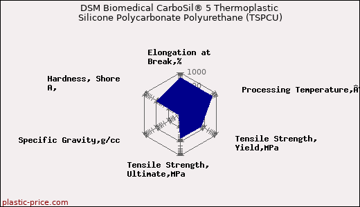 DSM Biomedical CarboSil® 5 Thermoplastic Silicone Polycarbonate Polyurethane (TSPCU)