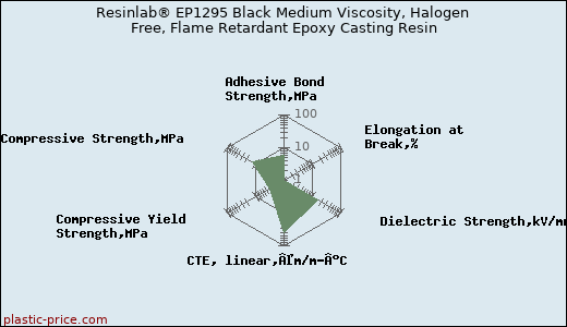Resinlab® EP1295 Black Medium Viscosity, Halogen Free, Flame Retardant Epoxy Casting Resin