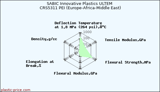 SABIC Innovative Plastics ULTEM CRS5311 PEI (Europe-Africa-Middle East)