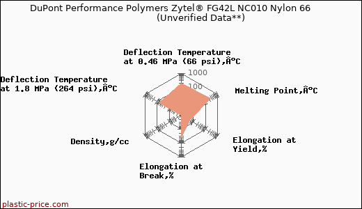 DuPont Performance Polymers Zytel® FG42L NC010 Nylon 66                      (Unverified Data**)